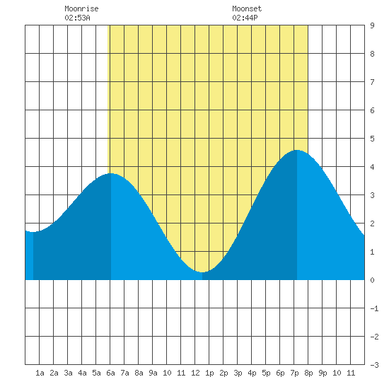 Santa Cruz Island tide chart for Tuesday, May 24, 2022