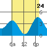 Santa Cruz Island tide chart for Tuesday, May 24, 2022