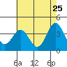 Santa Cruz Island tide chart for Wednesday, May 25, 2022