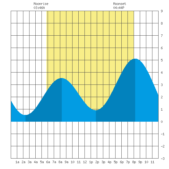 Santa Cruz Island tide chart for Thursday, May 26, 2022