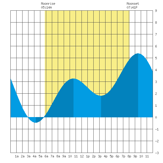 Santa Cruz Island tide chart for Sunday, May 29, 2022
