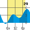 Santa Cruz Island tide chart for Sunday, May 29, 2022