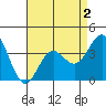 Santa Cruz Island tide chart for Monday, May 2, 2022