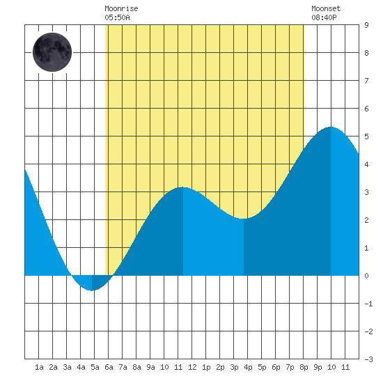 Santa Cruz Island tide chart for Monday, May 30, 2022