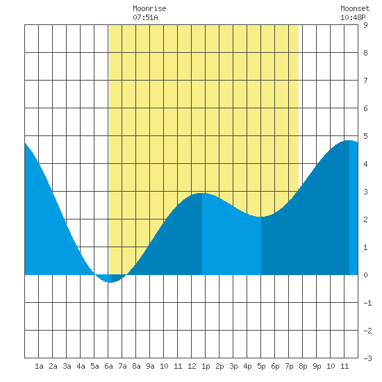 Santa Cruz Island tide chart for Tuesday, May 3, 2022