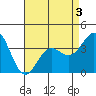Santa Cruz Island tide chart for Tuesday, May 3, 2022