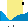 Santa Cruz Island tide chart for Friday, May 6, 2022