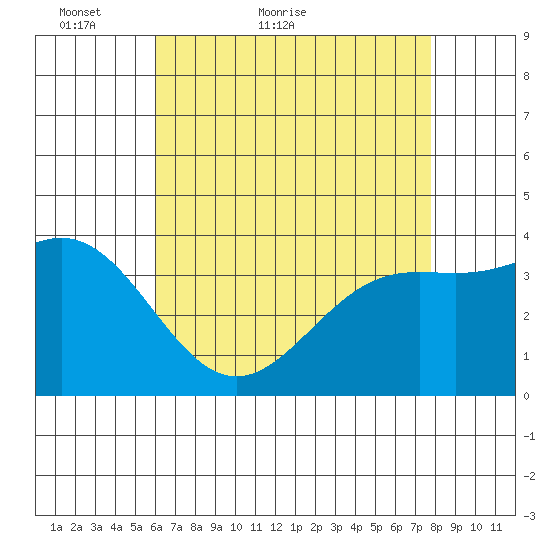 Santa Cruz Island tide chart for Saturday, May 7, 2022