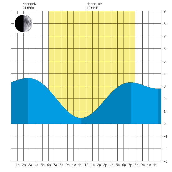 Santa Cruz Island tide chart for Sunday, May 8, 2022