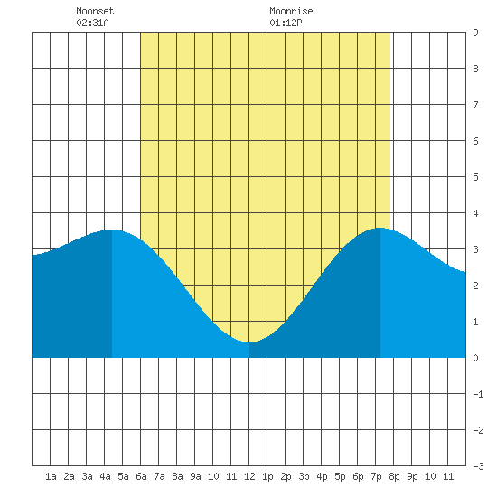 Santa Cruz Island tide chart for Monday, May 9, 2022