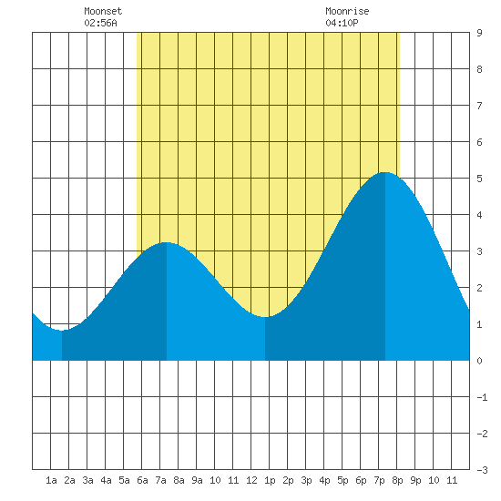 Santa Cruz Island tide chart for Friday, June 10, 2022