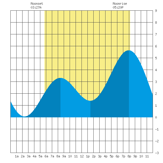 Santa Cruz Island tide chart for Saturday, June 11, 2022