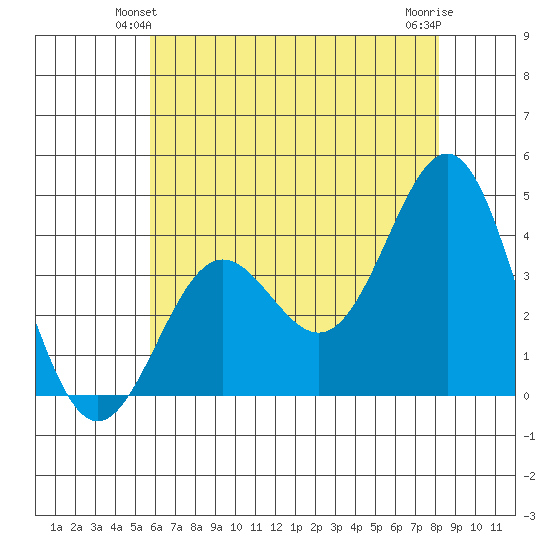 Santa Cruz Island tide chart for Sunday, June 12, 2022