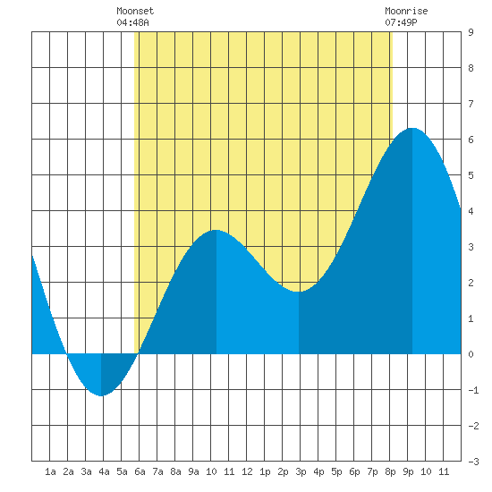Santa Cruz Island tide chart for Monday, June 13, 2022