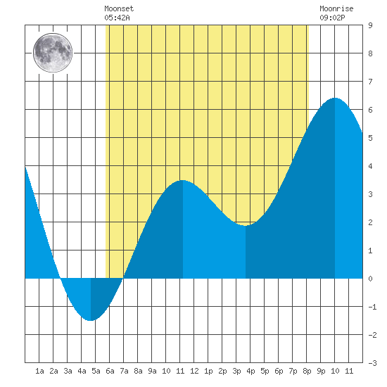 Santa Cruz Island tide chart for Tuesday, June 14, 2022