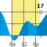 Santa Cruz Island tide chart for Friday, June 17, 2022