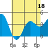 Santa Cruz Island tide chart for Saturday, June 18, 2022