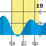Santa Cruz Island tide chart for Sunday, June 19, 2022
