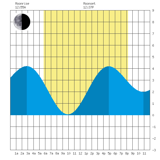 Santa Cruz Island tide chart for Monday, June 20, 2022