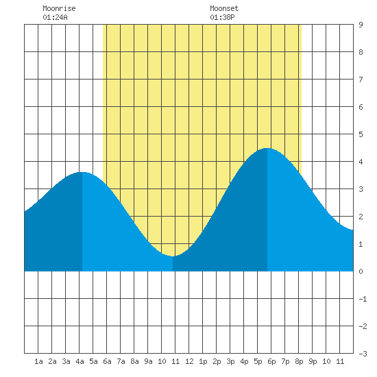 Santa Cruz Island tide chart for Tuesday, June 21, 2022