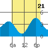 Santa Cruz Island tide chart for Tuesday, June 21, 2022