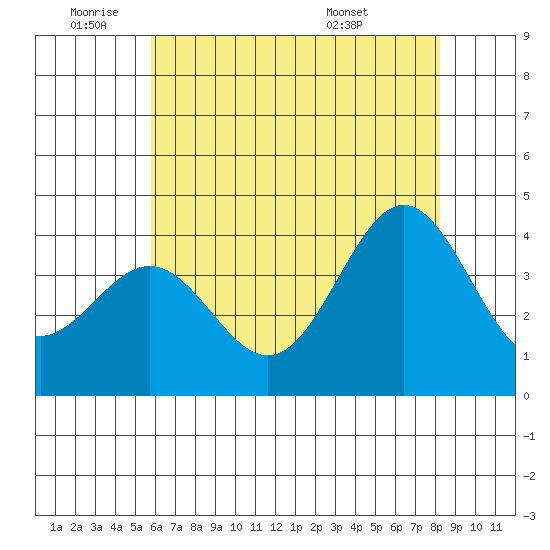 Santa Cruz Island tide chart for Wednesday, June 22, 2022
