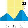 Santa Cruz Island tide chart for Wednesday, June 22, 2022