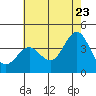 Santa Cruz Island tide chart for Thursday, June 23, 2022