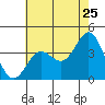Santa Cruz Island tide chart for Saturday, June 25, 2022