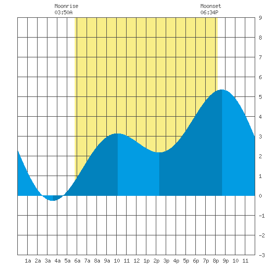 Santa Cruz Island tide chart for Sunday, June 26, 2022