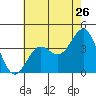 Santa Cruz Island tide chart for Sunday, June 26, 2022