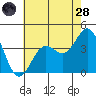 Santa Cruz Island tide chart for Tuesday, June 28, 2022