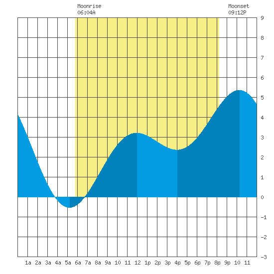 Santa Cruz Island tide chart for Wednesday, June 29, 2022