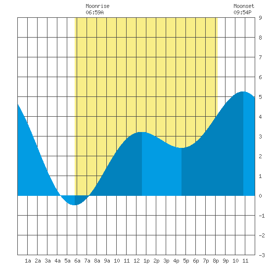 Santa Cruz Island tide chart for Thursday, June 30, 2022