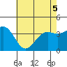 Santa Cruz Island tide chart for Sunday, June 5, 2022