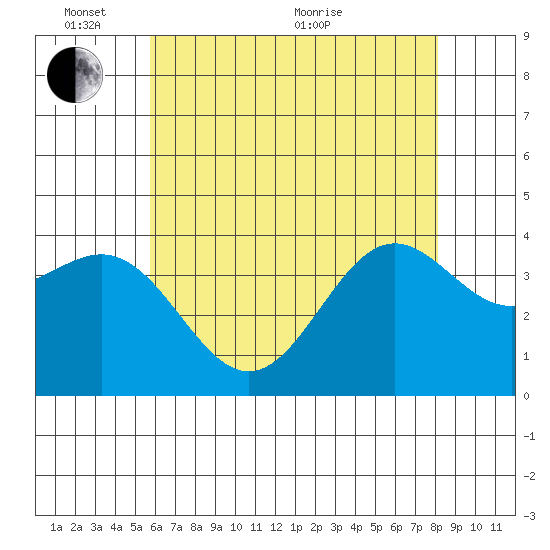 Santa Cruz Island tide chart for Tuesday, June 7, 2022