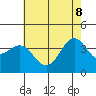 Santa Cruz Island tide chart for Wednesday, June 8, 2022