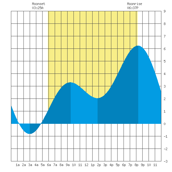 Santa Cruz Island tide chart for Monday, July 11, 2022