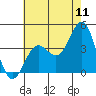 Santa Cruz Island tide chart for Monday, July 11, 2022
