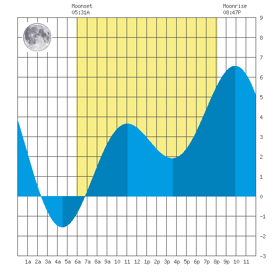 Santa Cruz Island tide chart for Wednesday, July 13, 2022
