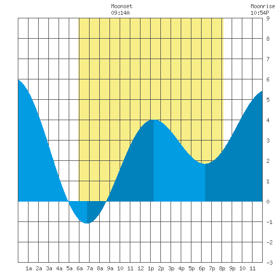 Santa Cruz Island tide chart for Saturday, July 16, 2022