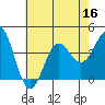 Santa Cruz Island tide chart for Saturday, July 16, 2022