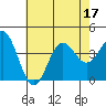Santa Cruz Island tide chart for Sunday, July 17, 2022