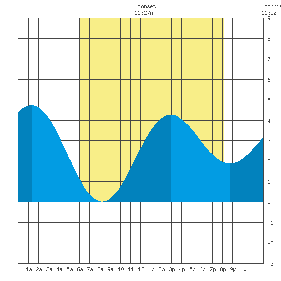 Santa Cruz Island tide chart for Monday, July 18, 2022