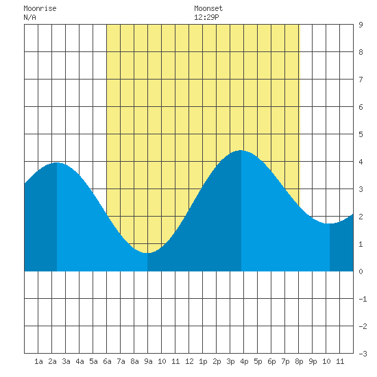 Santa Cruz Island tide chart for Tuesday, July 19, 2022