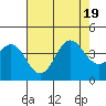 Santa Cruz Island tide chart for Tuesday, July 19, 2022