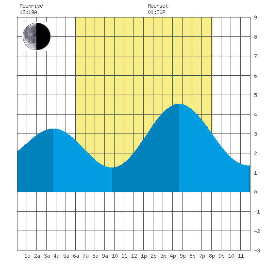 Santa Cruz Island tide chart for Wednesday, July 20, 2022