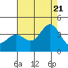 Santa Cruz Island tide chart for Thursday, July 21, 2022