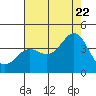 Santa Cruz Island tide chart for Friday, July 22, 2022