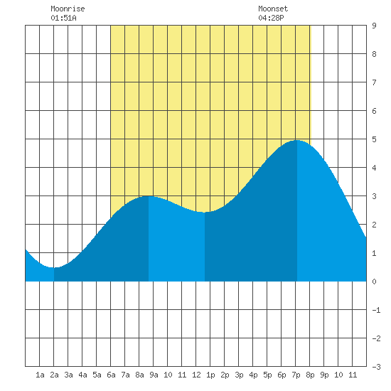 Santa Cruz Island tide chart for Saturday, July 23, 2022
